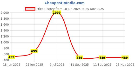 myntra.com LIZA ANGEL Unisex Oval Sunglasses with UV Protected Lens CRM273_Golden_Pink_Graident liza angel Price History Graph from 18 Jun 2025 to 25 Nov 2025