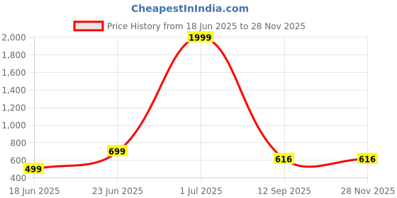 myntra.com LIZA ANGEL Unisex Oval Sunglasses with UV Protected Lens CRM273_Gold_Green liza angel Price History Graph from 18 Jun 2025 to 25 Nov 2025