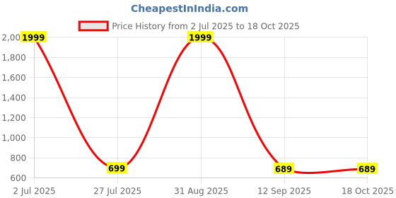 myntra.com LIZA ANGEL Unisex Rectangle Sunglasses with UV Protected Lens CRM1995 liza angel Price History Graph from 2 Jul 2025 to 18 Oct 2025