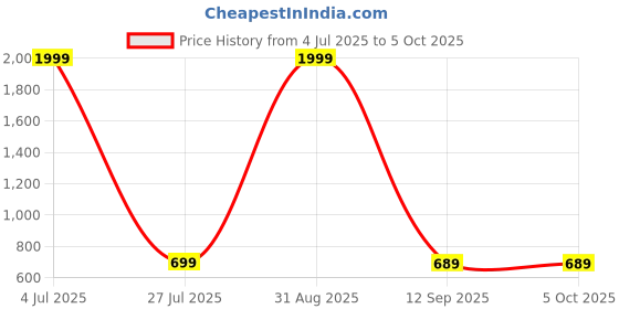 myntra.com LIZA ANGEL Unisex Rectangle Sunglasses with UV Protected Lens CRM1995_Golden_Blue_Graident liza angel Price History Graph from 4 Jul 2025 to 4 Oct 2025