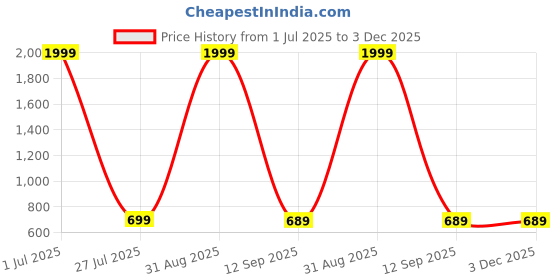 myntra.com LIZA ANGEL Unisex Rectangle Sunglasses with UV Protected Lens CRM1995_Golden_Pink_purple liza angel Price History Graph from 1 Jul 2025 to 3 Dec 2025