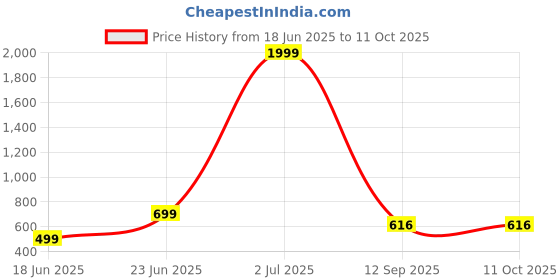myntra.com LIZA ANGEL Unisex Rectangle Sunglasses with UV Protected Lens CRM272_Gold_Black liza angel Price History Graph from 18 Jun 2025 to 10 Oct 2025