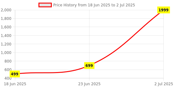 myntra.com LIZA ANGEL Unisex Rectangle Sunglasses with UV Protected Lens CRM272_Gold_Brown liza angel Price History Graph from 18 Jun 2025 to 2 Jul 2025