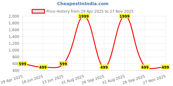 myntra.com LIZA ANGEL Unisex Rectangle Sunglasses with UV Protected Lens CRM272_Gold_Green liza angel Price History Graph from 29 Apr 2025 to 27 Nov 2025