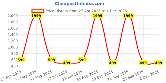 myntra.com LIZA ANGEL Unisex Rectangle Sunglasses with UV Protected Lens CRM272_Gold_Purple-Graident liza angel Price History Graph from 27 Apr 2025 to 4 Dec 2025