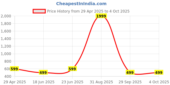 myntra.com LIZA ANGEL Unisex Rectangle Sunglasses with UV Protected Lens CRM272_Silver_Black liza angel Price History Graph from 29 Apr 2025 to 4 Oct 2025