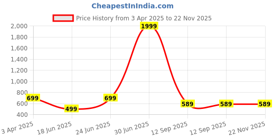 myntra.com LIZA ANGEL Unisex Square Sunglasses with Polarised Lens 1233-B1 liza angel Price History Graph from 3 Apr 2025 to 22 Nov 2025