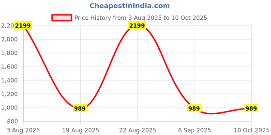 myntra.com Llajja Ajrakh Block Printed Pure Cotton Non Padded Saree Blouse llajja Price History Graph from 3 Aug 2025 to 9 Oct 2025