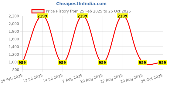 myntra.com Llajja Block Printed Cotton Non Padded Saree Blouse llajja Price History Graph from 25 Feb 2025 to 25 Oct 2025