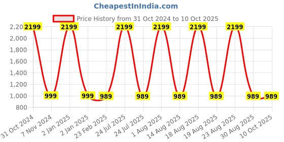 myntra.com Llajja Block Printed Cotton Saree Blouse llajja Price History Graph from 31 Oct 2024 to 10 Oct 2025