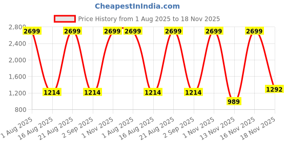 myntra.com Llajja Block Printed Pure Cotton Non Padded Saree Blouse llajja Price History Graph from 1 Aug 2025 to 18 Nov 2025