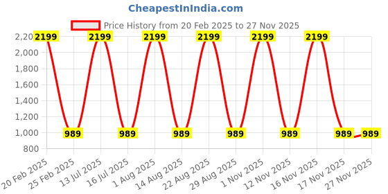 myntra.com Llajja Block Printed Pure Cotton Saree Blouse llajja Price History Graph from 20 Feb 2025 to 25 Nov 2025