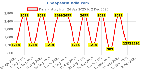 myntra.com Llajja Block Printed Pure Cotton Saree Blouse llajja Price History Graph from 24 Apr 2025 to 2 Dec 2025
