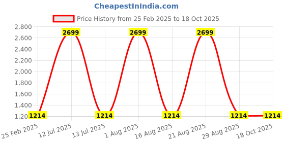 myntra.com Llajja Block Printed Pure Cotton Saree Blouse llajja Price History Graph from 25 Feb 2025 to 18 Oct 2025