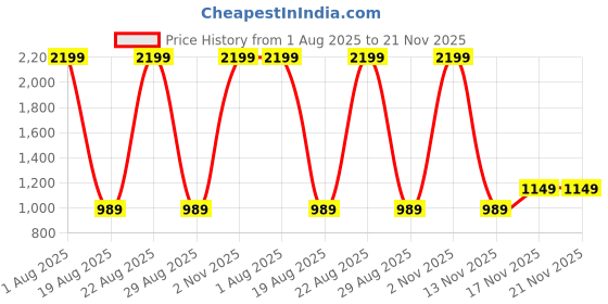myntra.com Llajja Block Printed Pure Cotton Saree Blouse llajja Price History Graph from 1 Aug 2025 to 20 Nov 2025