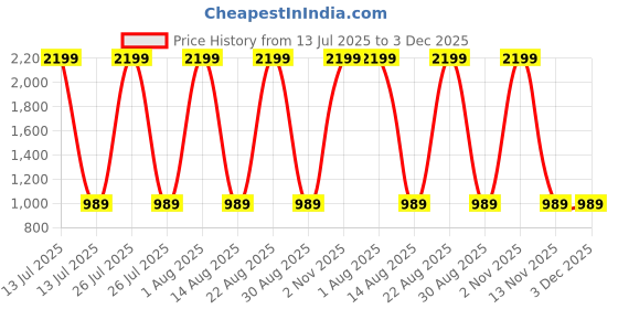 myntra.com Llajja Block Printed Pure Cotton Saree Blouse llajja Price History Graph from 13 Jul 2025 to 3 Dec 2025