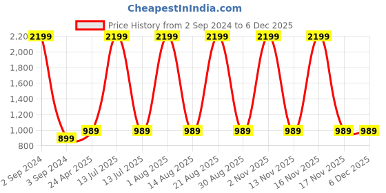 myntra.com Llajja Block Printed Round Neck Cotton Ready To Wear Non Padded Saree Blouse llajja Price History Graph from 2 Sep 2024 to 5 Dec 2025