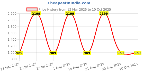 myntra.com Llajja Block Stripe Printed Cotton Saree Blouse llajja Price History Graph from 13 Mar 2025 to 9 Oct 2025