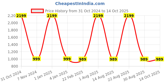 myntra.com Llajja Floral Block Printed Cotton Saree Blouse llajja Price History Graph from 31 Oct 2024 to 13 Oct 2025
