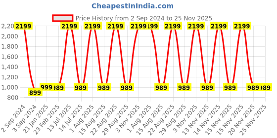 myntra.com Llajja Printed Cotton Saree Blouse llajja Price History Graph from 2 Sep 2024 to 25 Nov 2025