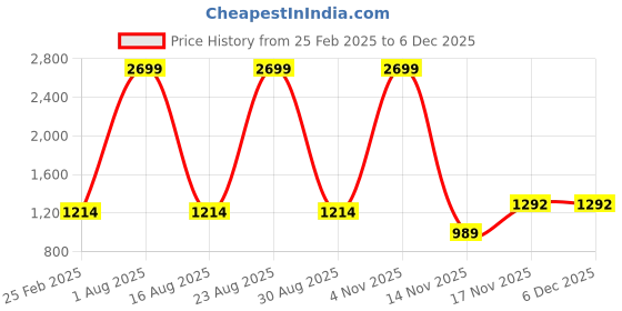 myntra.com Llajja Printed Pure Cotton Non Padded Saree Blouse llajja Price History Graph from 25 Feb 2025 to 5 Dec 2025