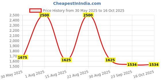 myntra.com Llajja Printed Pure Cotton Tunic With Trouser Co-Ords llajja Price History Graph from 30 May 2025 to 16 Oct 2025