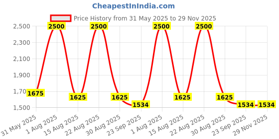 myntra.com Llajja Printed Pure Cotton Tunic With Trouser Co-Ords llajja Price History Graph from 31 May 2025 to 29 Nov 2025