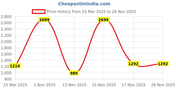myntra.com Llajja Puff Sleeves Non Padded Saree Blouse llajja Price History Graph from 15 Mar 2025 to 24 Nov 2025