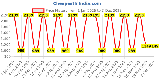 myntra.com Llajja Pure Cotton Saree Blouse llajja Price History Graph from 1 Jan 2025 to 3 Dec 2025