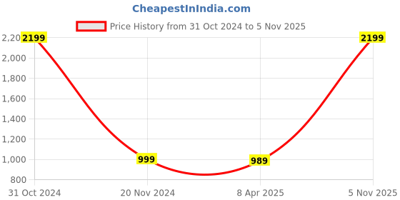 myntra.com Llajja Pure Cotton Shirt-Collar Non Padded Saree Blouse llajja Price History Graph from 31 Oct 2024 to 4 Nov 2025