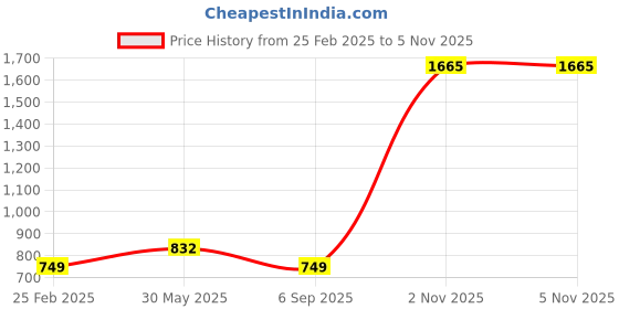 myntra.com Llajja Women Black Solid  Sustainable Saree Blouse llajja Price History Graph from 25 Feb 2025 to 4 Nov 2025