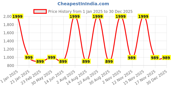 myntra.com Llajja Women Grey Printed Pure Cotton Non Padded Saree Blouse llajja Price History Graph from 1 Jan 2025 to 30 Dec 2025