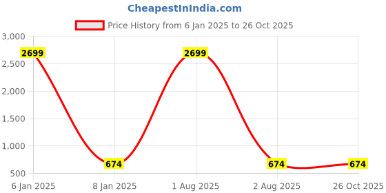 myntra.com Llak Jeans Men Blue Skinny Fit Heavy Fade Stretchable Jeans llak jeans Price History Graph from 6 Jan 2025 to 26 Oct 2025
