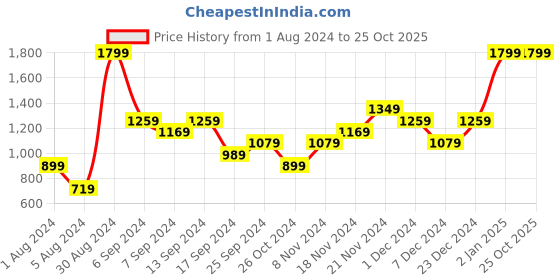 myntra.com Llak Jeans Men Blue Skinny Fit Mid-Rise Clean Look Stretchable Jeans llak jeans Price History Graph from 1 Aug 2024 to 24 Oct 2025