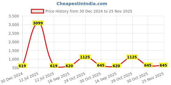 myntra.com Llak Jeans Men Charcoal Washed Denim Jacket llak jeans Price History Graph from 30 Dec 2024 to 25 Nov 2025
