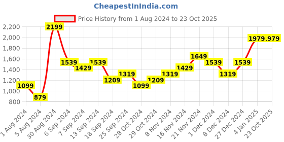 myntra.com Llak Jeans Men Grey Skinny Fit Mid-Rise Highly Distressed Jeans llak jeans Price History Graph from 1 Aug 2024 to 23 Oct 2025