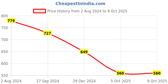 myntra.com Llak Jeans Men Low Distress Heavy Fade Stretchable Jeans llak jeans Price History Graph from 2 Aug 2024 to 9 Oct 2025