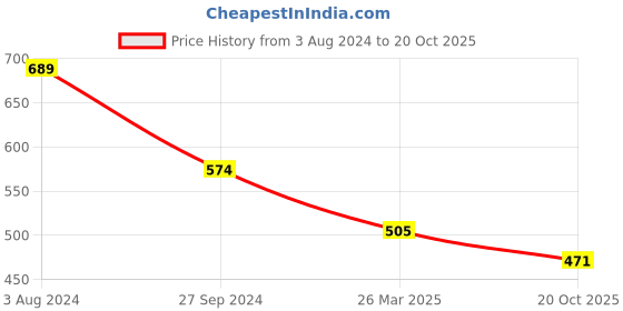 myntra.com Llak Jeans Men Skinny Fit Light Fade Stretchable Jeans llak jeans Price History Graph from 3 Aug 2024 to 20 Oct 2025