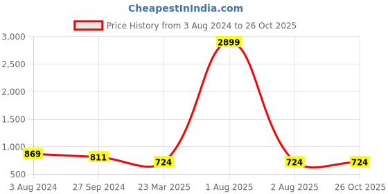 myntra.com Llak Jeans Men Skinny Fit Light Fade Stretchable Jeans llak jeans Price History Graph from 3 Aug 2024 to 24 Oct 2025