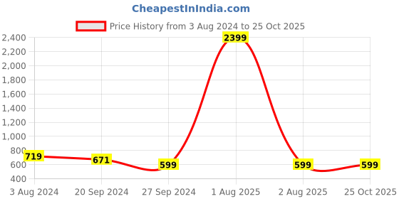 myntra.com Llak Jeans Men Skinny Fit Mid-Rise Clean Look Light Fade Stretchable Jeans llak jeans Price History Graph from 3 Aug 2024 to 25 Oct 2025