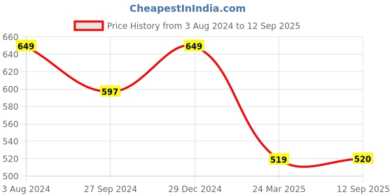 myntra.com Llak Jeans Men Tapered Fit Light Fade Stretchable Jeans llak jeans Price History Graph from 3 Aug 2024 to 12 Sep 2025