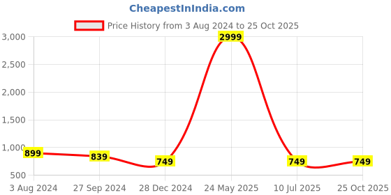 myntra.com Llak Jeans Men Tapered Fit Low Distress Heavy Fade Stretchable Jeans llak jeans Price History Graph from 3 Aug 2024 to 24 Oct 2025