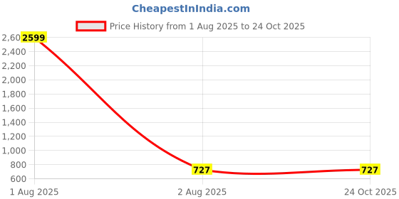 myntra.com Llak Jeans Men Tapered Fit Mildly Distressed Light Fade Stretchable Jeans llak jeans Price History Graph from 1 Aug 2025 to 24 Oct 2025