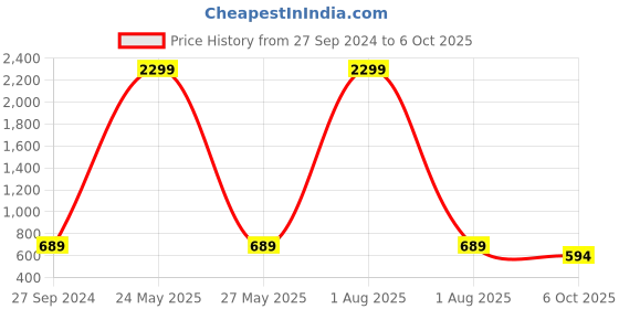 myntra.com Llak Jeans Men Tapered Fit Stretchable Jeans llak jeans Price History Graph from 27 Sep 2024 to 6 Oct 2025
