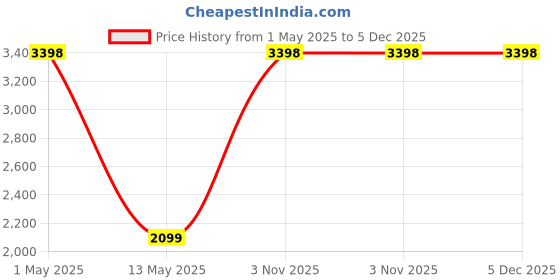 myntra.com LLUM 2-Pcs Black & Green Black Oud & Neroli Jasmine Aroma Oil Diffusers 100 ML llum Price History Graph from 1 May 2025 to 4 Dec 2025