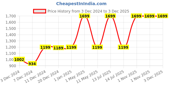 myntra.com LLUM Bergamot Essential Oil Reed Diffuser Set - 100 ml llum Price History Graph from 3 Dec 2024 to 3 Dec 2025