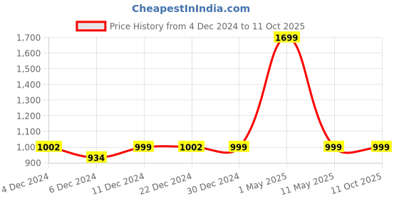 myntra.com LLUM Berry Blush Reed Diffuser Set - 100 ml llum Price History Graph from 4 Dec 2024 to 11 Oct 2025