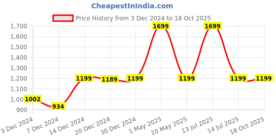 myntra.com LLUM Black Oud Reed Diffuser Set 100Ml llum Price History Graph from 3 Dec 2024 to 17 Oct 2025