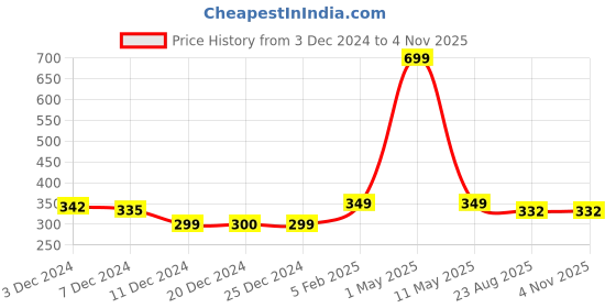 myntra.com LLUM Brown Amber Vanilla Hanging Car Freshener - 10 ml llum Price History Graph from 3 Dec 2024 to 3 Nov 2025