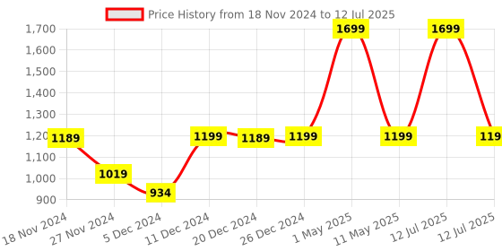 myntra.com LLUM Green Neroli Jasmine Reed Diffuser Set-100ml llum Price History Graph from 18 Nov 2024 to 12 Jul 2025